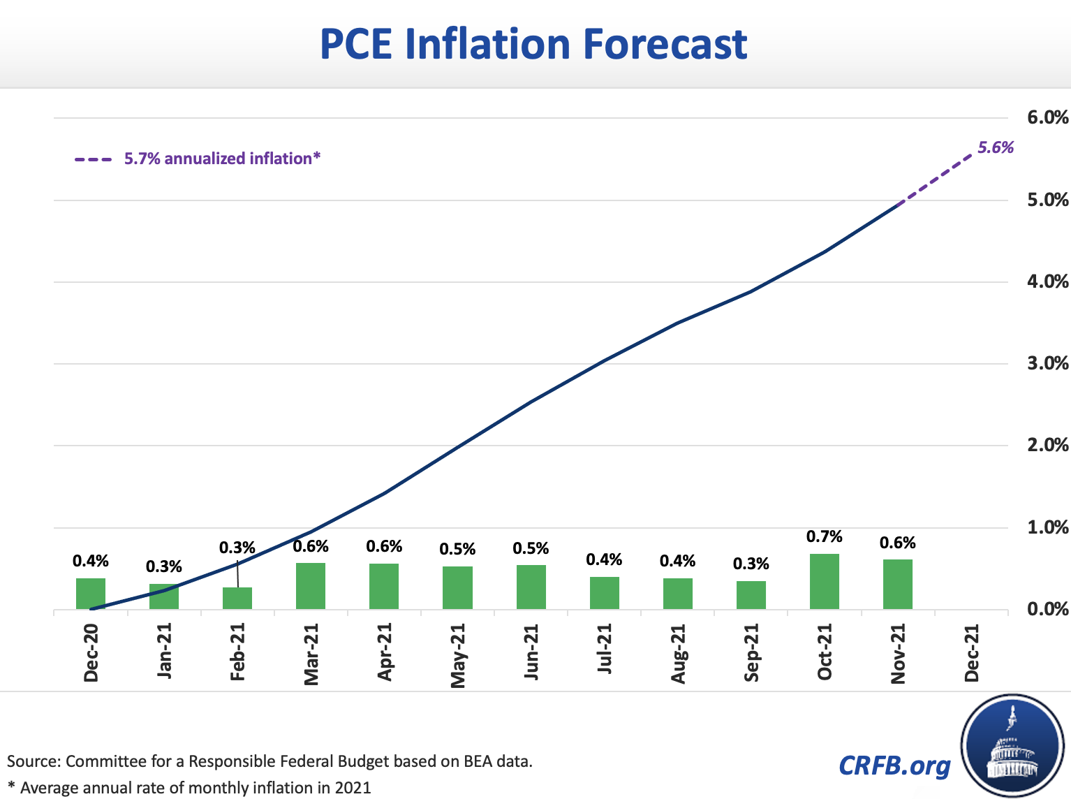 2021 Inflation Totaled 6.7 Percent20220112